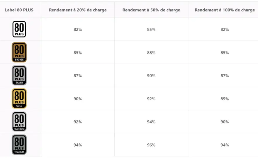 Alimentation PC efficace - rendement, puissance et 80 PLUS