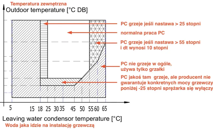 Kiedy włączają się grzałki w pompie ciepła - Norma czy błąd?