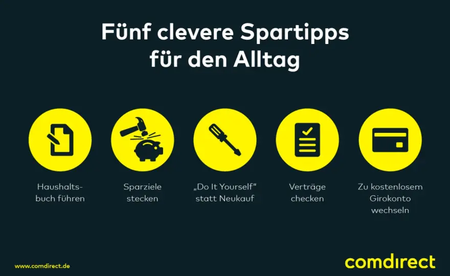 Geld sparen - Die richtige Reihenfolge für mehr Ersparnisse