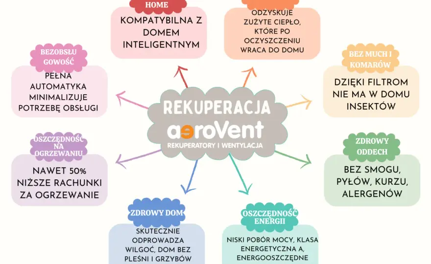 Rekuperacja: Czy ma sens? Koszty, oszczędności i korzyści dla zdrowia