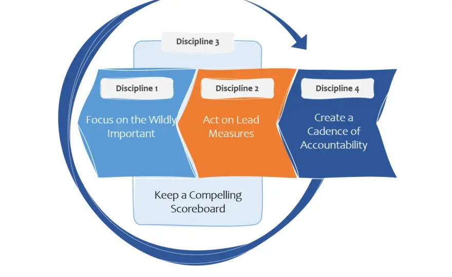 4 Disciplines of Execution - Boost Your Team's Performance