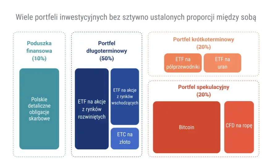 Portfel inwestycyjny na lata - jak dobrać proporcje bez chaosu