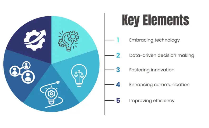 Digital Transformation Course - Choose Wisely, Lead Effectively