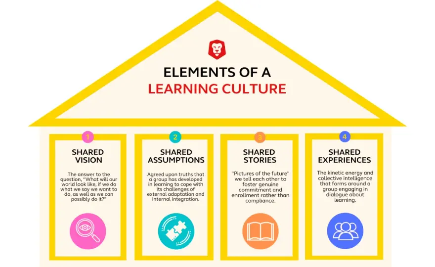 What is a Learning Organization - Build a Culture That Works