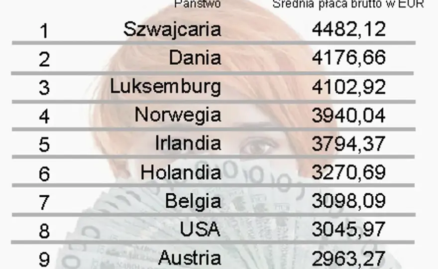 W jakim kraju najlepiej się zarabia? Najwyższe wynagrodzenia na świecie