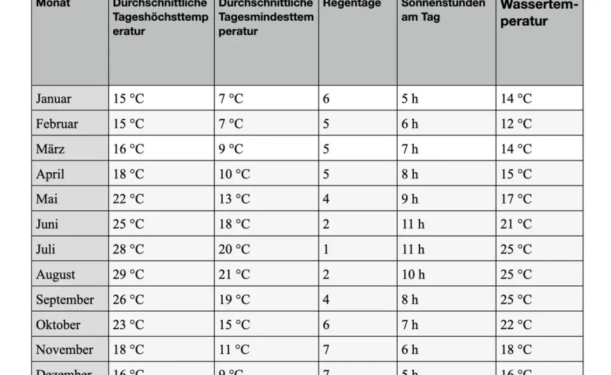 Mallorca Temperaturen im Oktober - wie warm wird es wirklich?