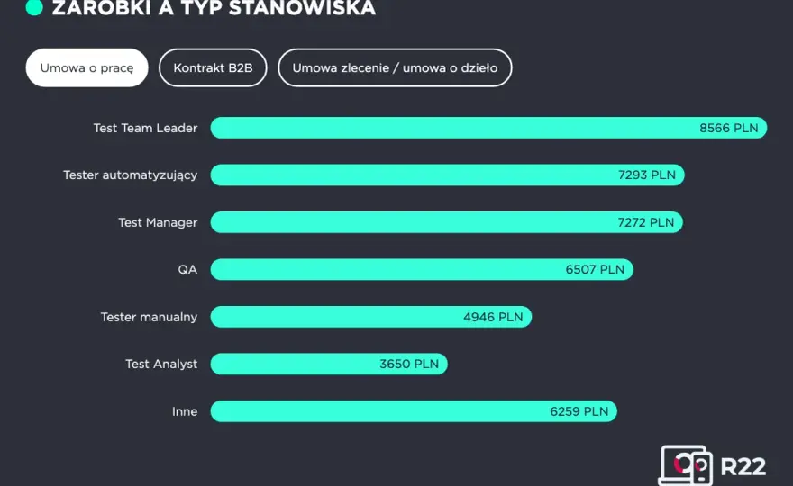 Tester oprogramowania - Jak zacząć i ile zarobisz w QA?