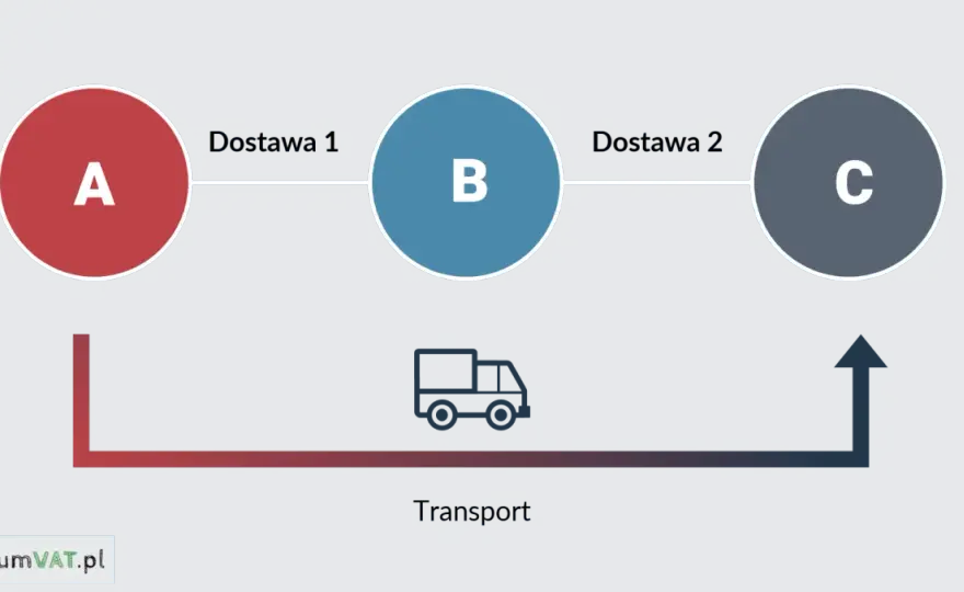 Transakcja trójstronna VAT - warunki, faktury i rozliczenie