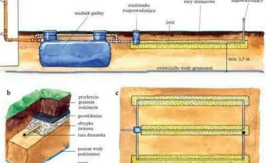 Drenaż działki - schemat, rury i odprowadzenie wody