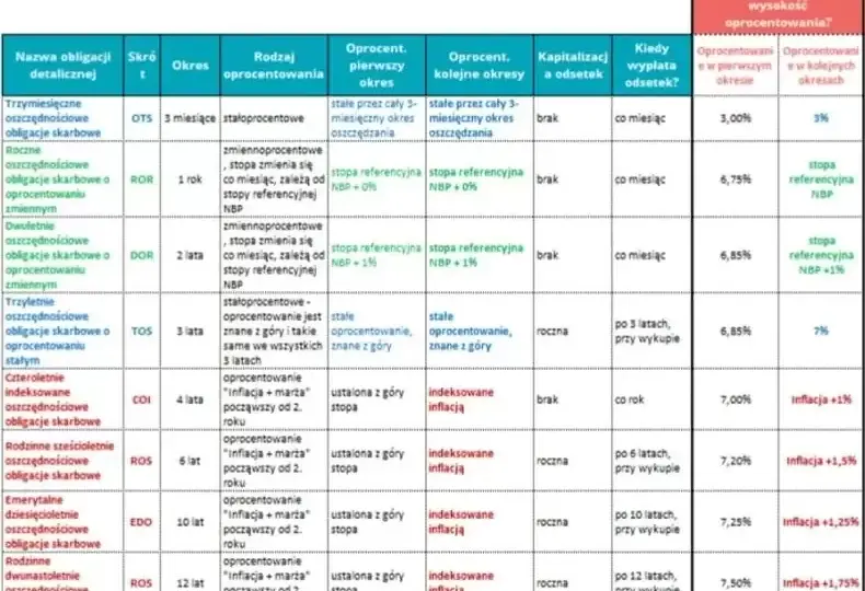 Obligacje skarbowe: aktualne oprocentowanie i porównanie ofert