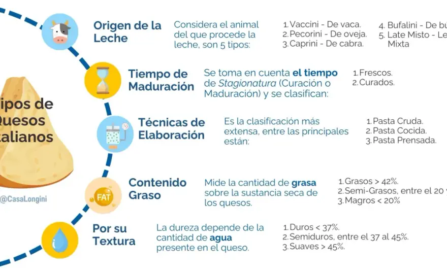 Quesos italianos: ¿Cuántos hay y cuál usar en cada receta?