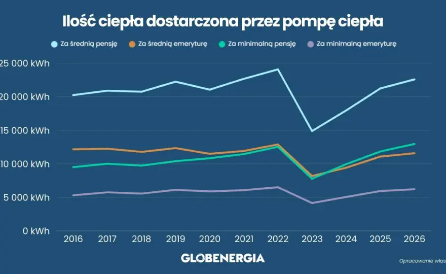 Ile kosztuje pompa ciepła w 2026? Sprawdź rachunki i oszczędności