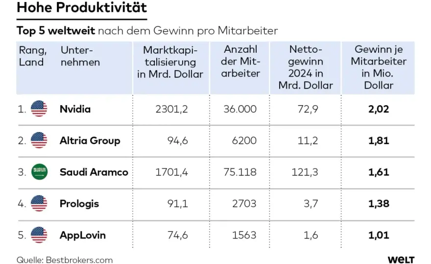 Wer hat den höchsten Umsatz? Globaler Vergleich & Finanz-Tipps