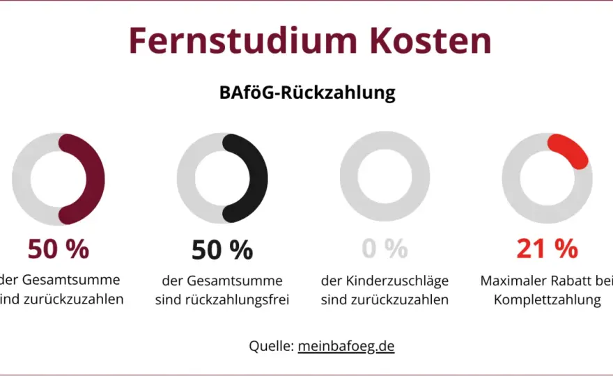 Fernstudium Kosten - Was wirklich anfällt & wie du sparst