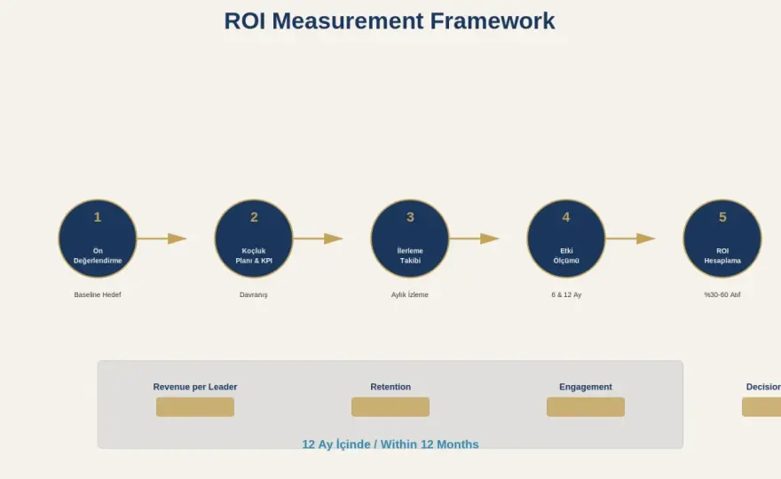 Coaching ROI - Measure Impact & Justify Spend
