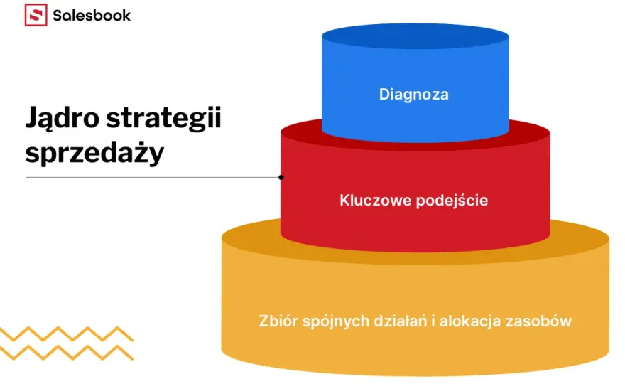 Prezentacja strategii sprzedaży, która prowadzi do decyzji