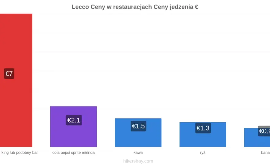 Koszty życia we Włoszech - Ile naprawdę wydasz?
