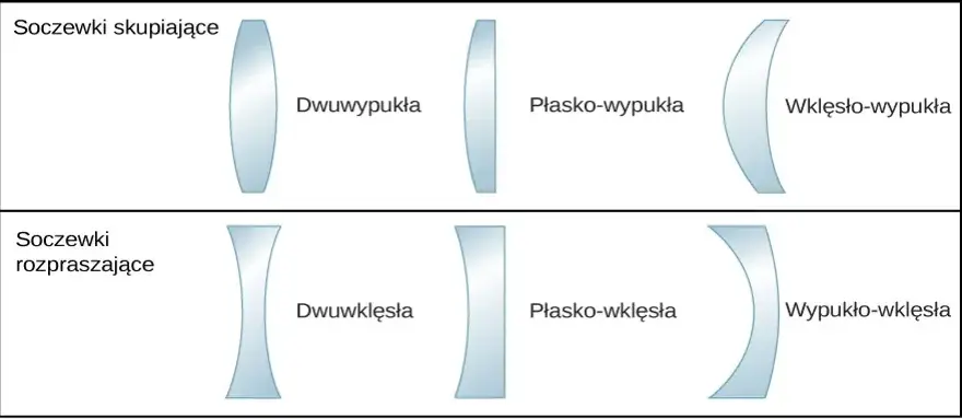 Jak obliczyć grubość soczewki: kluczowe czynniki, które musisz znać