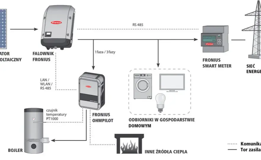 Liczniki energii elektrycznej do instalacji PV Rodzaje