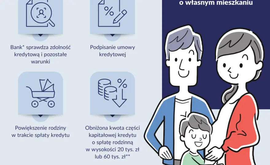 Rodzinny kredyt mieszkaniowy - Bez wkładu własnego?