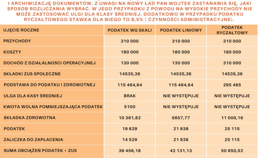 Podatek dochodowy w JDG - jak wybrać formę opodatkowania?