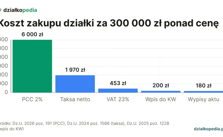 Podatek od zakupu działki - PCC, VAT i najważniejsze zasady
