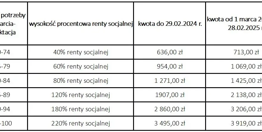Renta sybiracka ile wynosi - poznaj wysokość jednorazowego świadczenia