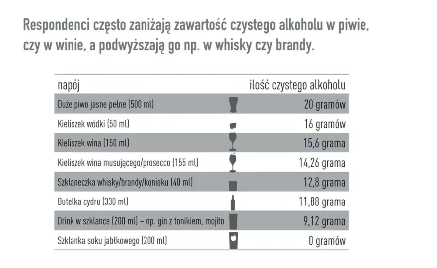 Ile gramów alkoholu ma 500 ml piwa - Czy to zawsze 20 gramów?