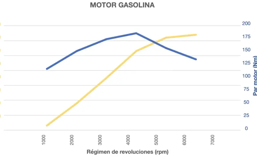 Potencia y par motor, la clave para leer bien la ficha