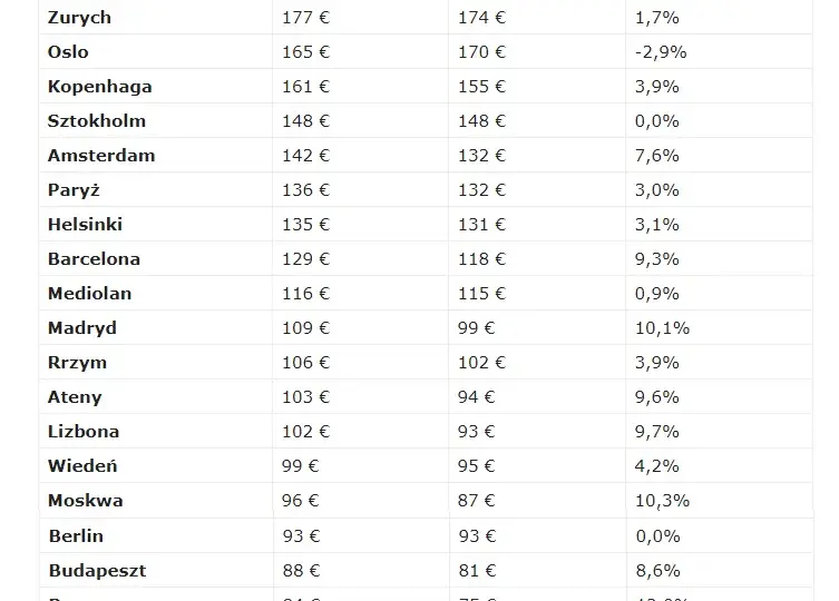 Ceny noclegów w Polsce: Ile zapłacisz i jak zaoszczędzić?