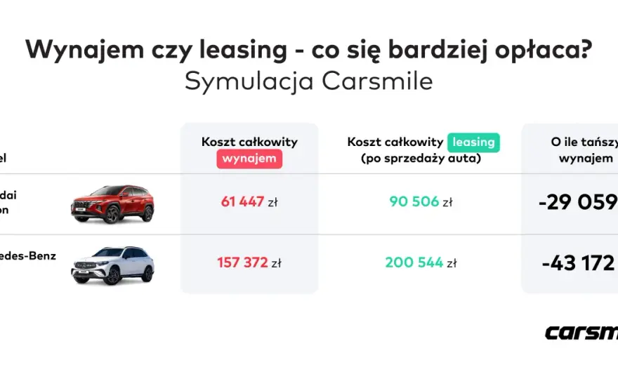 Wynajem długoterminowy auta - kiedy naprawdę się opłaca?
