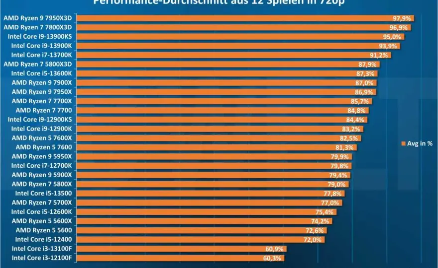 Intel CPU Rangliste - Welche Prozessoren lohnen sich wirklich?