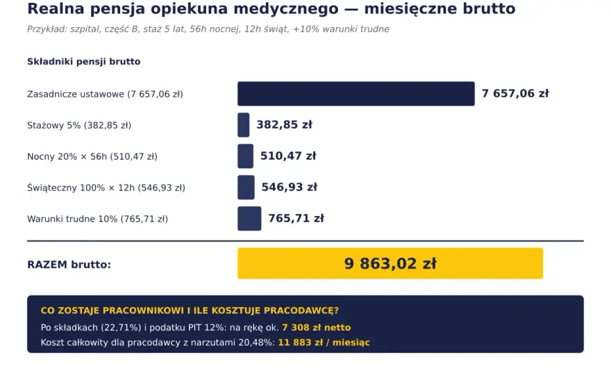 Ile zarabia opiekun medyczny - Realne pensje i jak je podnieść