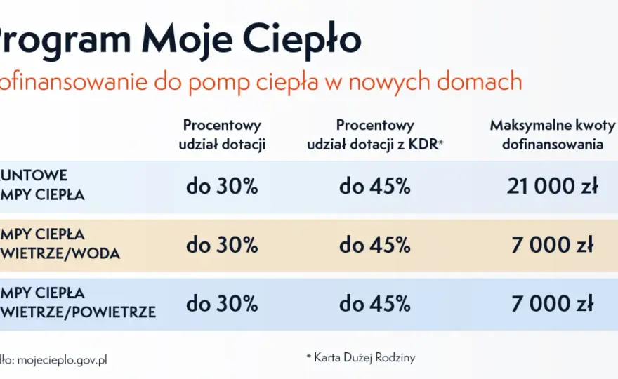 Pompa ciepła 150m2 - Koszty, dotacje i jak wybrać mądrze?