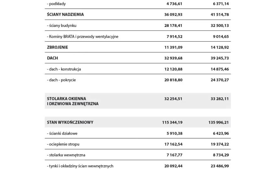 Ile kosztował dom w 2020? Sprawdź ceny i koszty budowy