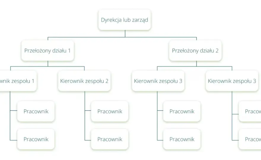 Więzi organizacyjne w firmie - rodzaje i praktyczne zastosowanie