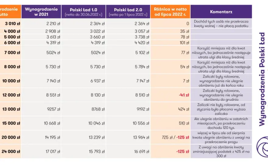 Próg podatkowy 120 000 zł - czy cały dochód podlega 32%?