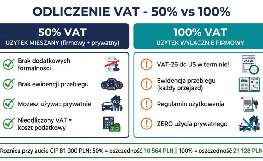 Ewidencja przebiegu pojazdu VAT - 100% odliczenia bez ryzyka