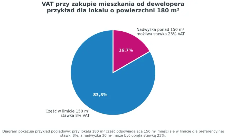 VAT na mieszkania - 8% czy 23%? Uniknij kosztownych błędów!