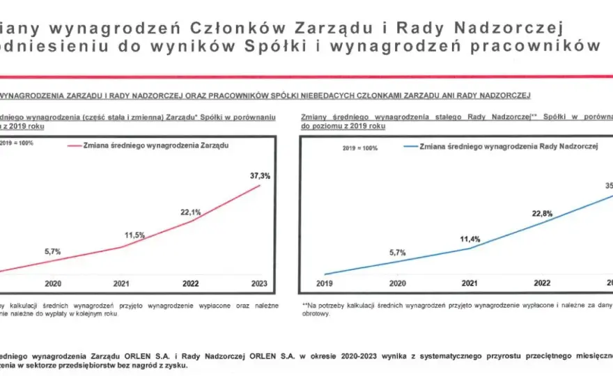 Ile zarabia prezes Orlenu? Zaskakujące różnice w wynagrodzeniach