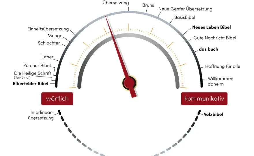 Bibel verstehen - Aufbau, Übersetzungen & Lesetipps