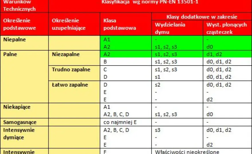 Palność wełny mineralnej - Klasa A1 i bezpieczeństwo pożarowe