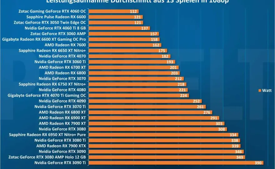 RX 7600 vs. RTX 4060 - Welche Karte ist die richtige für dich?
