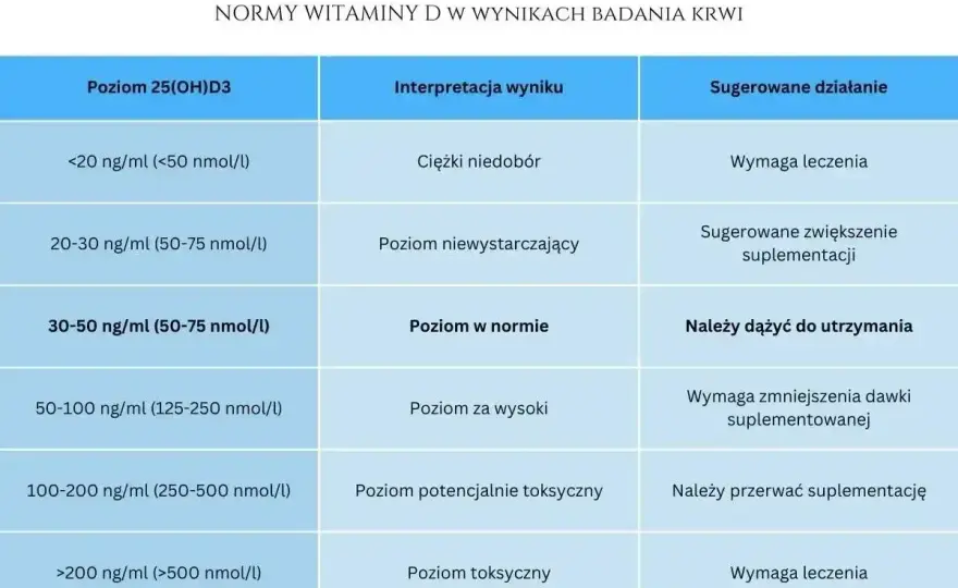 25(OH)D - jak odczytać wynik witaminy D i nie przesadzić