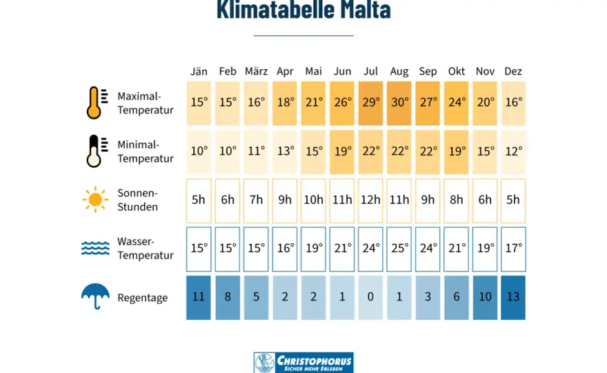 Malta im Oktober - warm genug für Strand und Ausflüge?