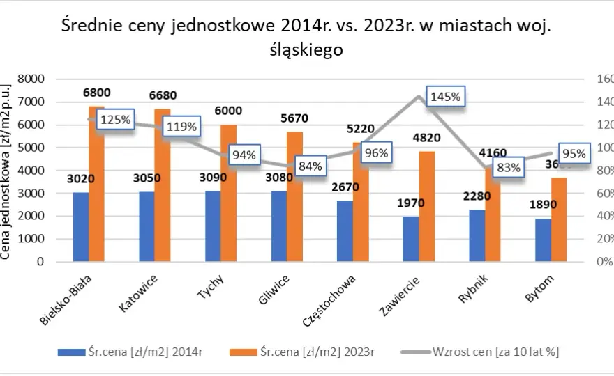 Co z cenami mieszkań? Stabilizacja czy dalszy wzrost cen?