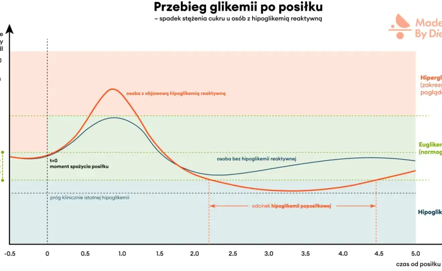 Chudnięcie przy cukrzycy - Kiedy jest powodem do niepokoju?
