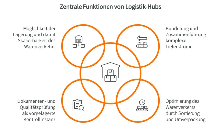 Was ist ein Hub? So funktioniert der Umschlag in der Logistik