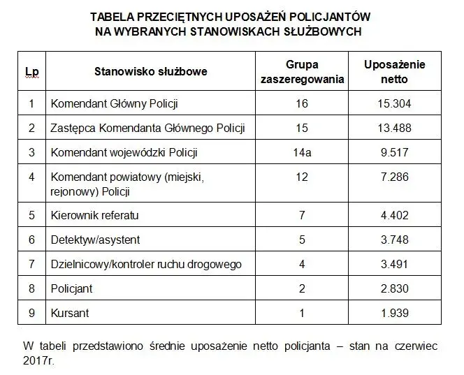 Ile zarabia zastępca komendanta policji? Zaskakujące fakty o wynagrodzeniu