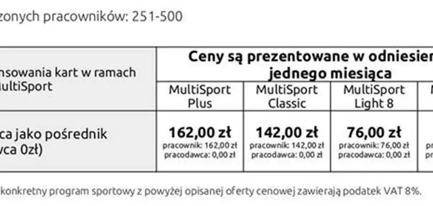 Ile kosztuje MultiSport dla firmy? Optymalizacja kosztów i ZUS.